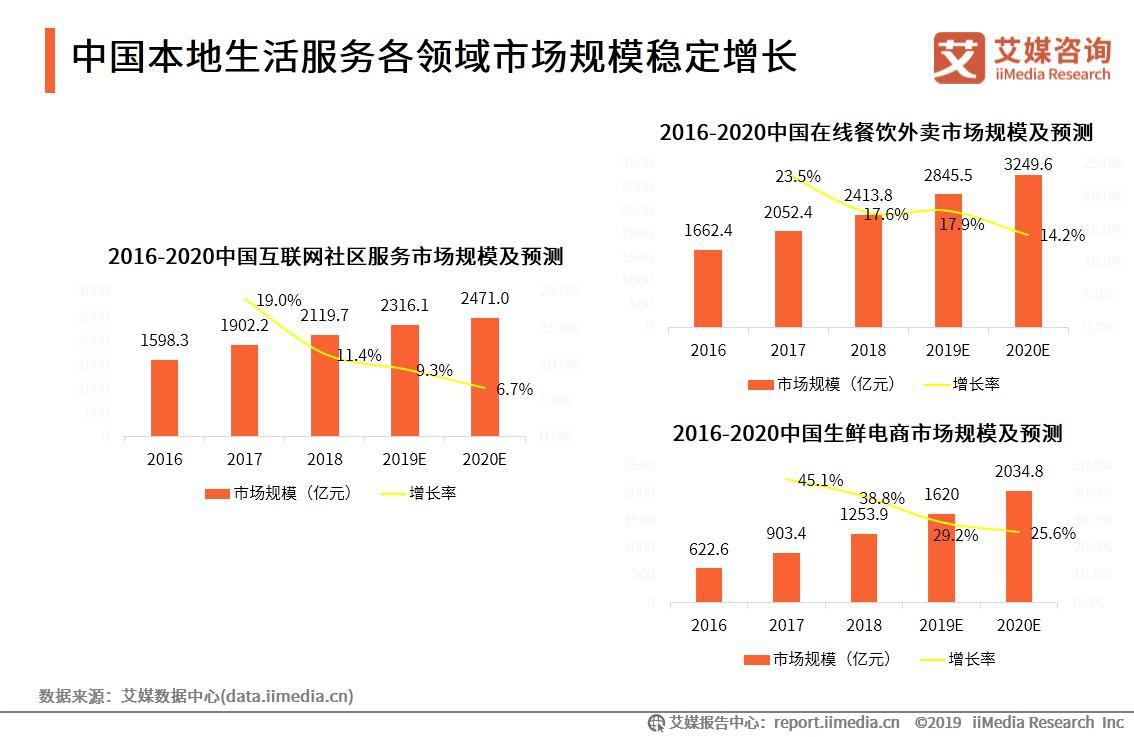 中国互联网生活服务 各领域市场规模稳定增长，数字化生态加速成型